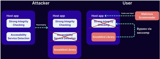 Ataki Snowblind na użytków systemu Android