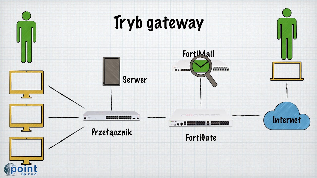 FortiMail – najważniejsze funkcje i możliwości